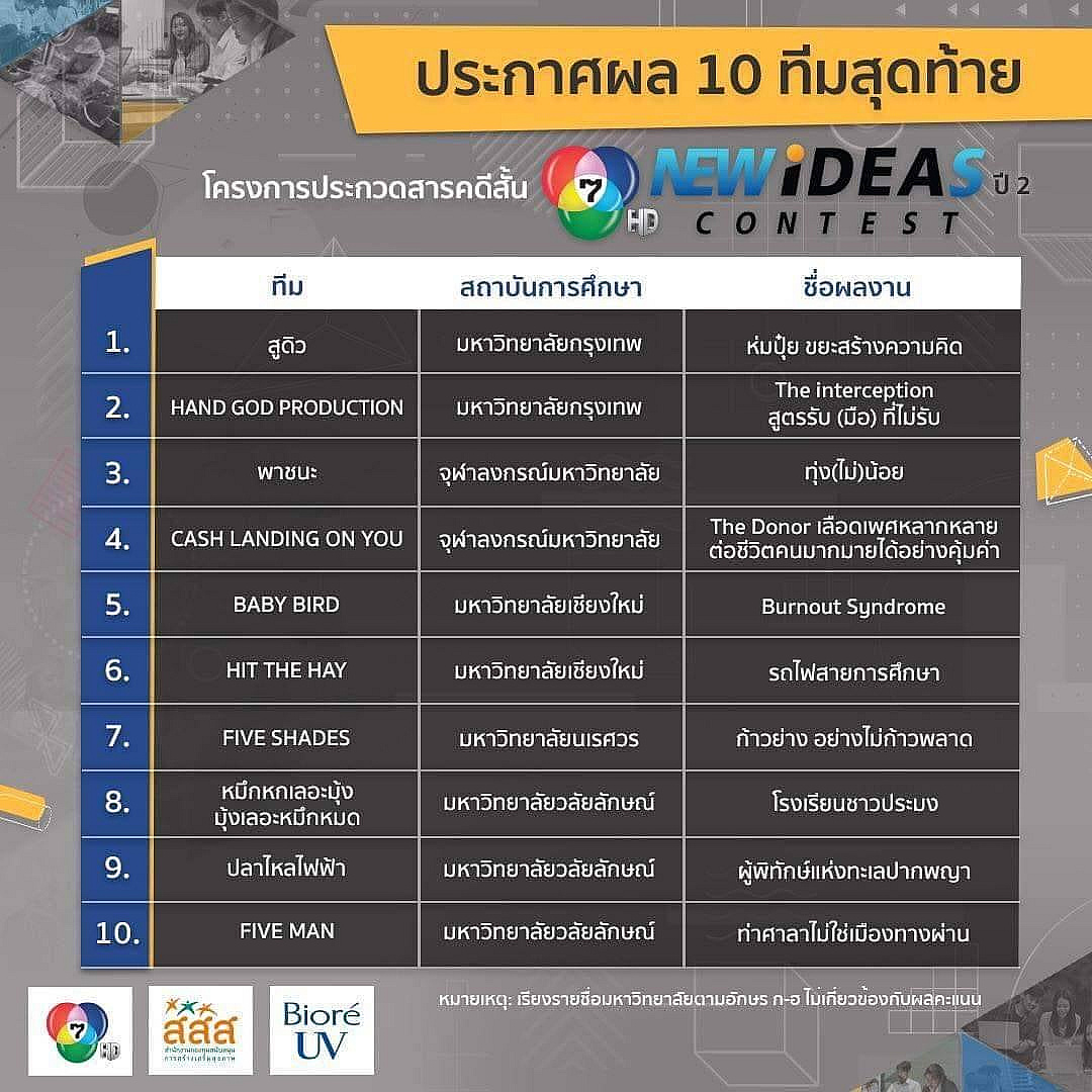 ยอดเยี่ยม!! 3 ทีมเด็กนิเทศศาสตร์ ม.วลัยลักษณ์ ผ่านเข้ารอบ 10 ทีมสุดท้าย เวทีประกวดสารคดีสั้น 7HD NEW IDEAS CONTEST ปี2